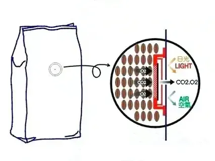 Why Do Coffee Bags Have Vents-principle